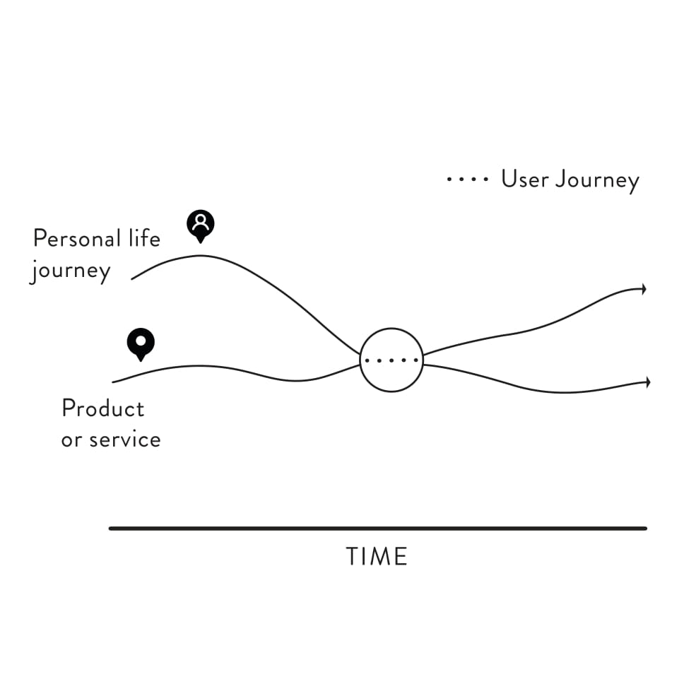 Figure 4.1: User journey vs personal journey graphic